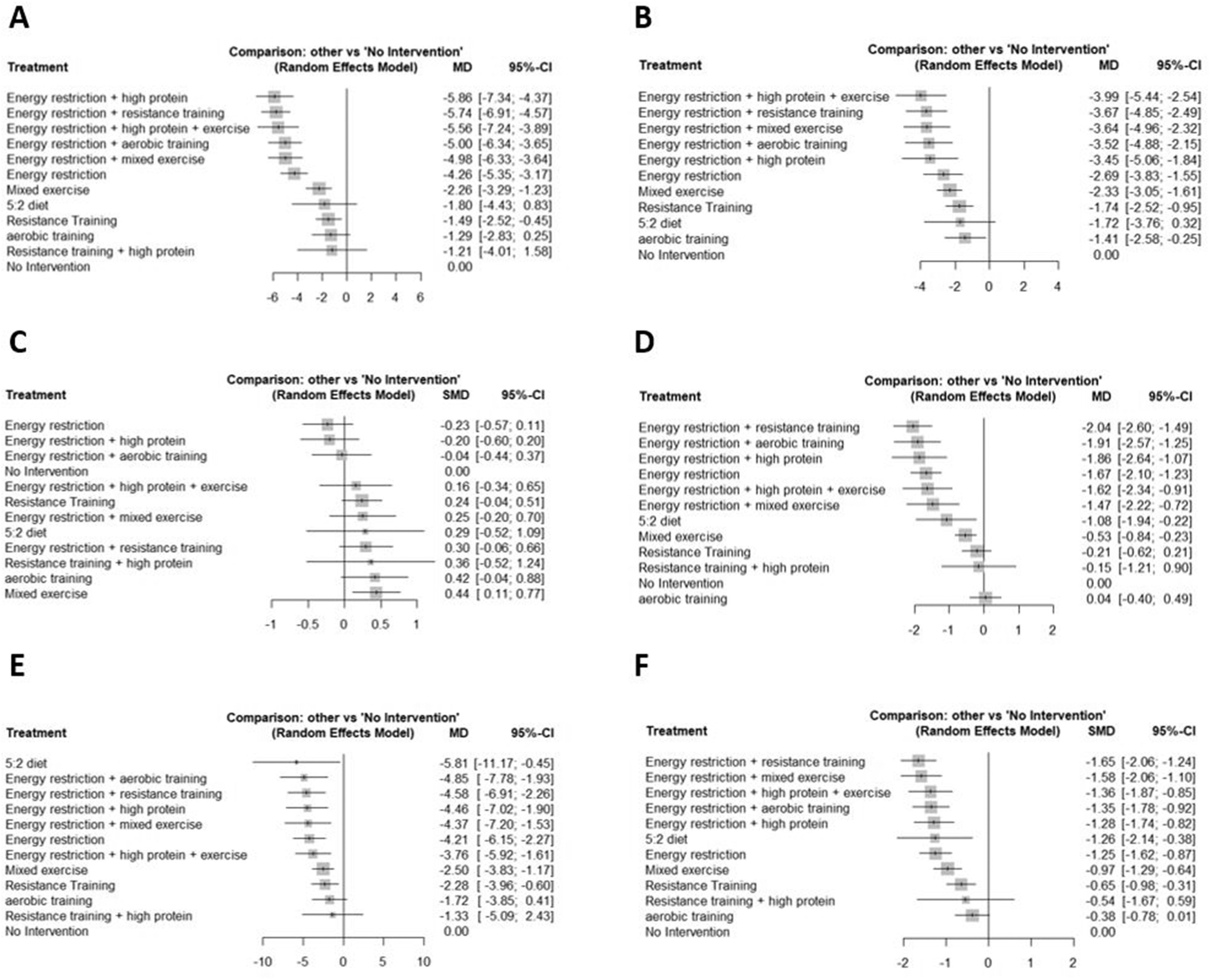 Summary effect estimates of the different nutrition and exercise interventions on (A) BF in kg, (B) %BF, (C) LBM/FFM, (D) BMI, (E) WC and (F) ALL according to the outcome prioritization. BF, body fat; WC, waist circumference.
